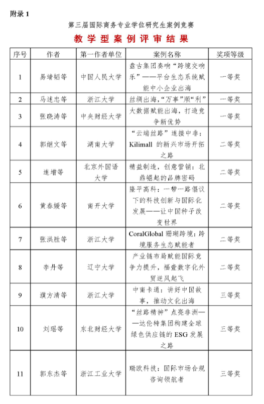 第三届国际商务专业学位研究生案例竞赛评审结果